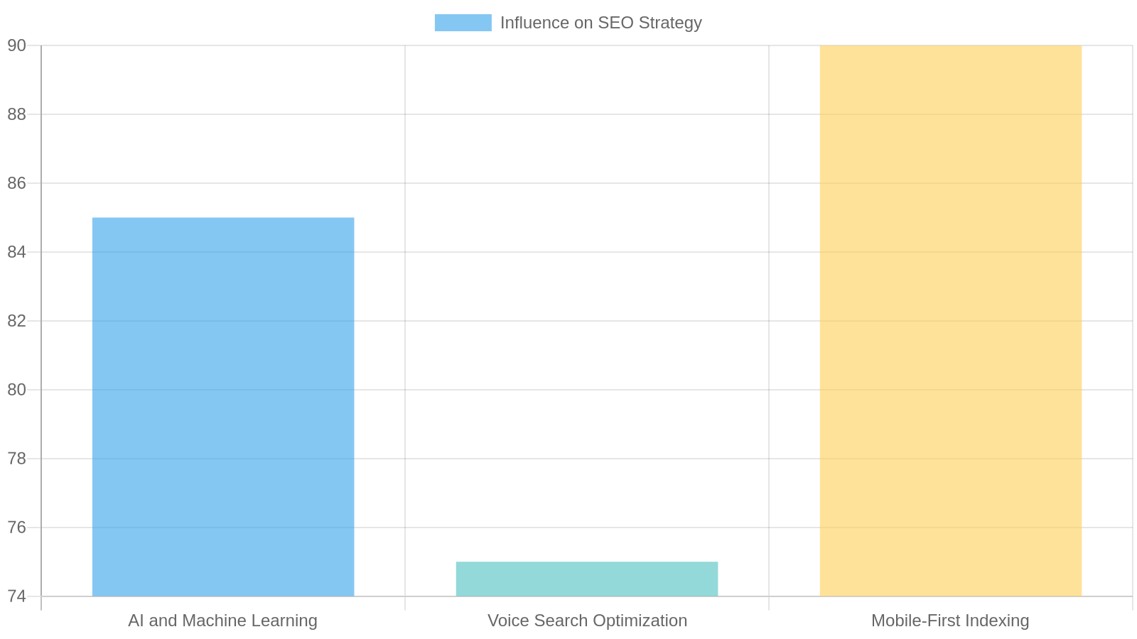 Chart showing trends from the SEO Services Report 2023